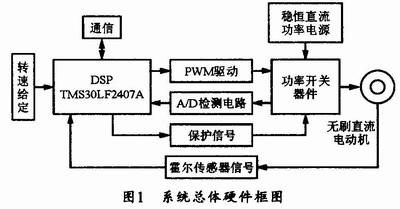 基于dsp的无刷直流电机控制系统的研究与设计