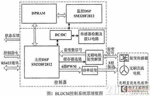 系统原理框图如图1所示,控制器通过rs422与上位机进行通信;无刷电机