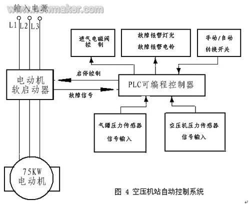 执行元件,控制逻辑用 plc 可编程控制器实现,使得系统结构简单明了