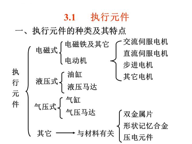 课件机电一体化系统设计第3章执行元件的分类及控制用电机的驱动a