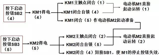 正确,合理地选用电器元件,确保控制系统安全可靠地工作 4.