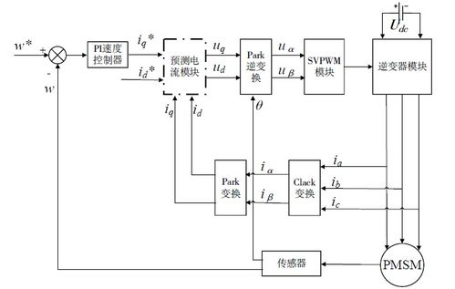 永磁同步电机无差拍电流预测矢量控制学习