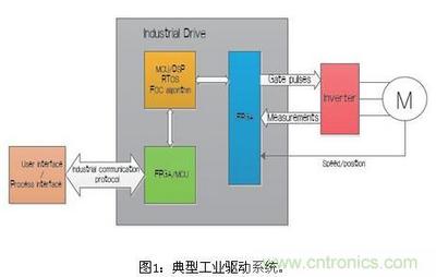 基于SoC FPGA进行工业设计及电机控制-测试/综合-电子元件技术网