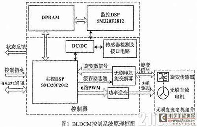 基于双DSP的无刷直流电机控制器硬件设计和实现-